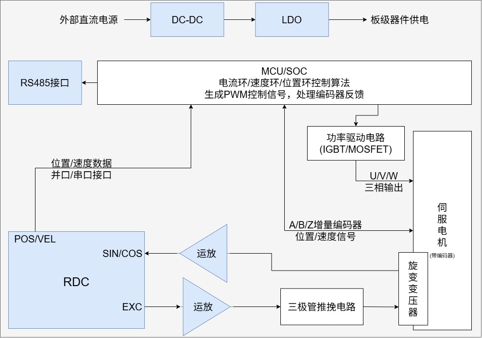 伺服电机控制方案
