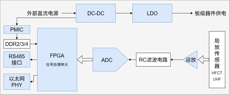 局部放电检测