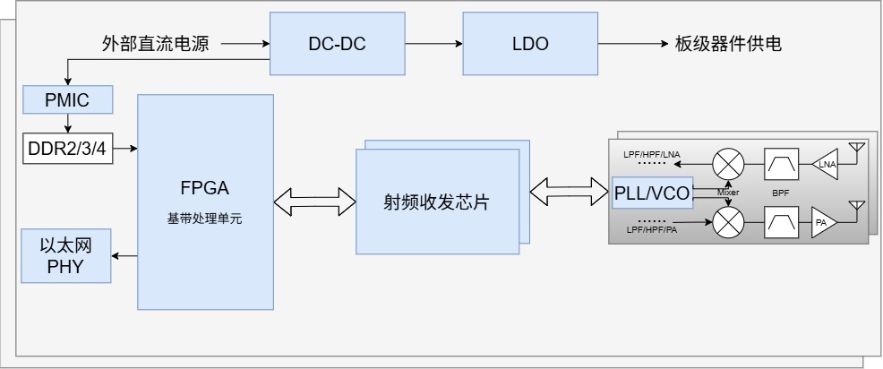 射频通信系统