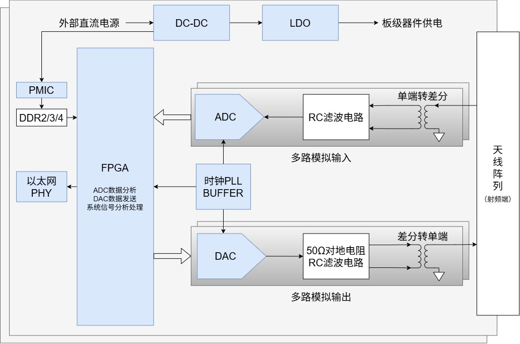 北斗抗干扰模块