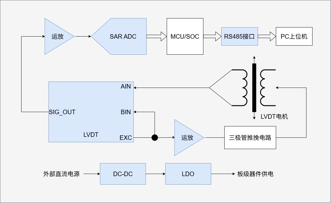 LVDT电机控制方案